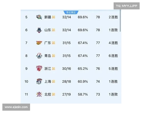CBA:新疆男篮守住季后赛席位,力克浙江 CBA:新疆男篮守住季后赛席位,力克浙江